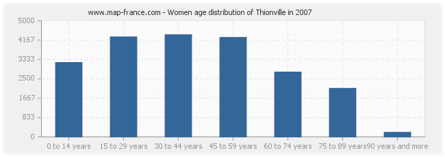 Women age distribution of Thionville in 2007