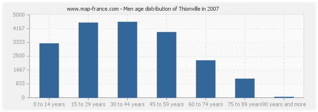 Men age distribution of Thionville in 2007