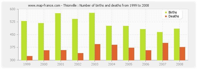 Thionville : Number of births and deaths from 1999 to 2008