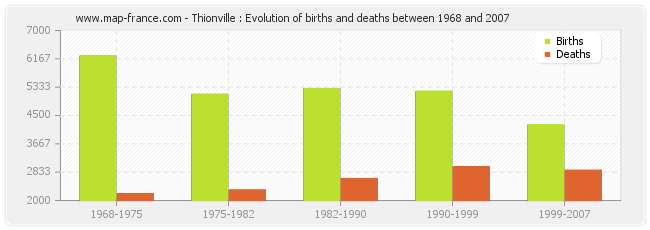 Thionville : Evolution of births and deaths between 1968 and 2007