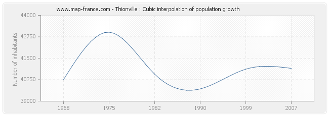 Thionville : Cubic interpolation of population growth