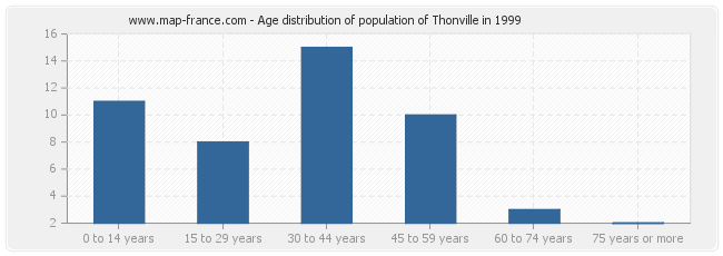 Age distribution of population of Thonville in 1999
