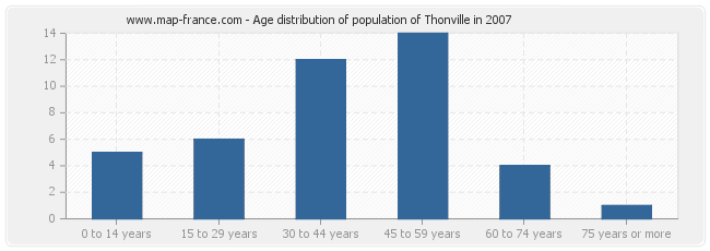 Age distribution of population of Thonville in 2007
