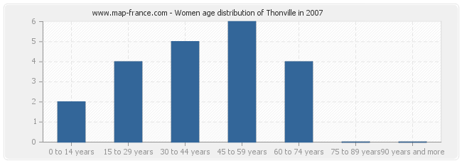 Women age distribution of Thonville in 2007