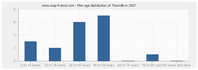 Men age distribution of Thonville in 2007