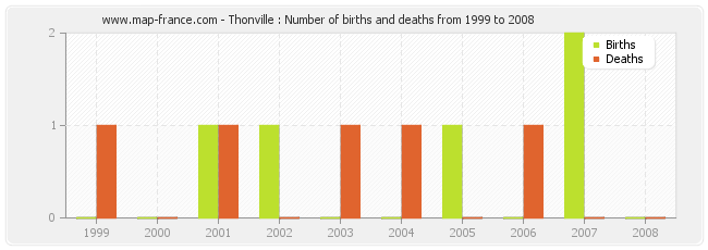Thonville : Number of births and deaths from 1999 to 2008