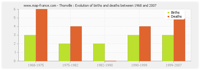 Thonville : Evolution of births and deaths between 1968 and 2007