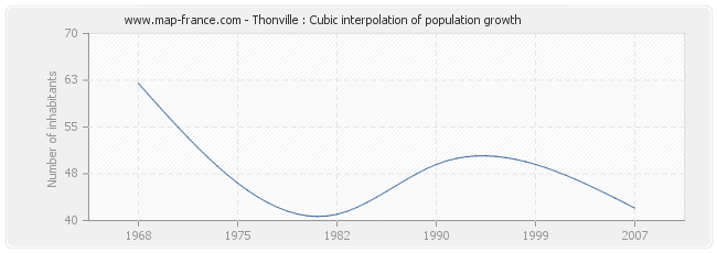 Thonville : Cubic interpolation of population growth