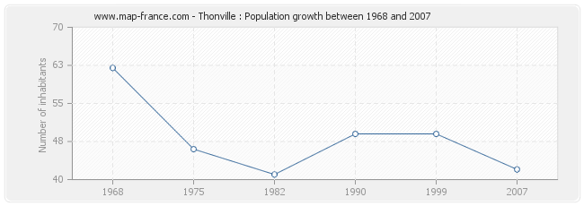 Population Thonville