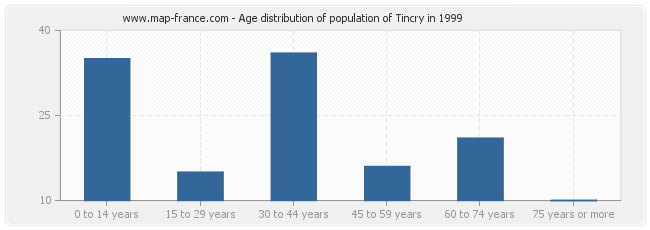 Age distribution of population of Tincry in 1999