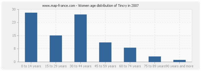 Women age distribution of Tincry in 2007