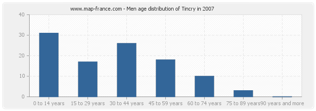 Men age distribution of Tincry in 2007