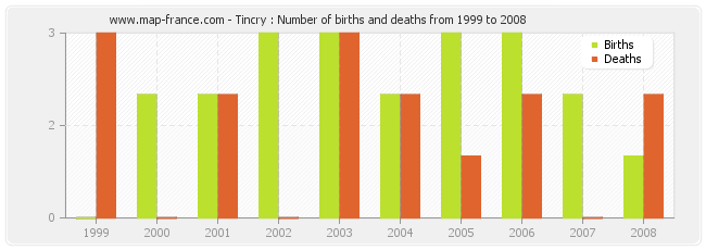 Tincry : Number of births and deaths from 1999 to 2008