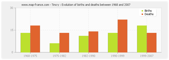 Tincry : Evolution of births and deaths between 1968 and 2007