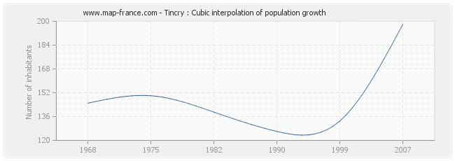 Tincry : Cubic interpolation of population growth