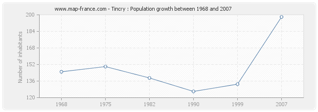 Population Tincry