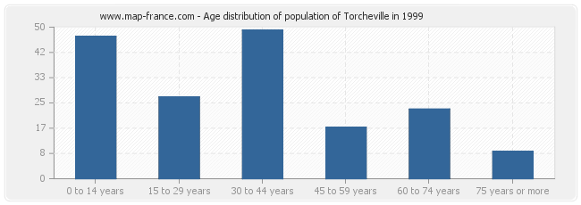 Age distribution of population of Torcheville in 1999