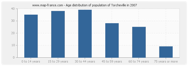 Age distribution of population of Torcheville in 2007