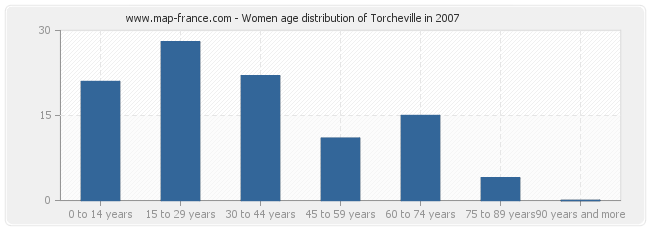 Women age distribution of Torcheville in 2007