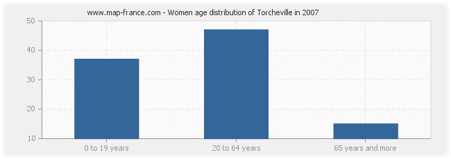 Women age distribution of Torcheville in 2007