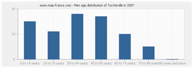 Men age distribution of Torcheville in 2007