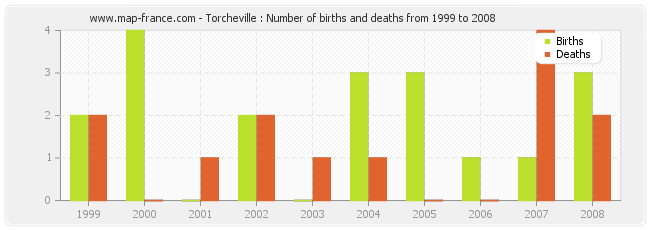 Torcheville : Number of births and deaths from 1999 to 2008