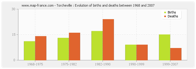 Torcheville : Evolution of births and deaths between 1968 and 2007