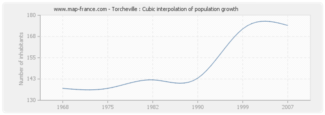 Torcheville : Cubic interpolation of population growth