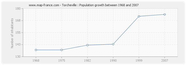 Population Torcheville