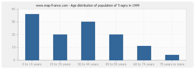 Age distribution of population of Tragny in 1999