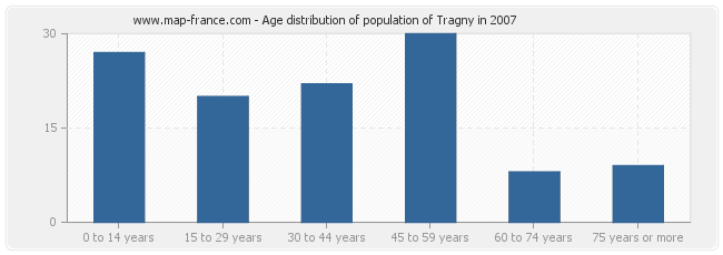 Age distribution of population of Tragny in 2007