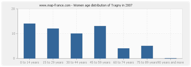 Women age distribution of Tragny in 2007