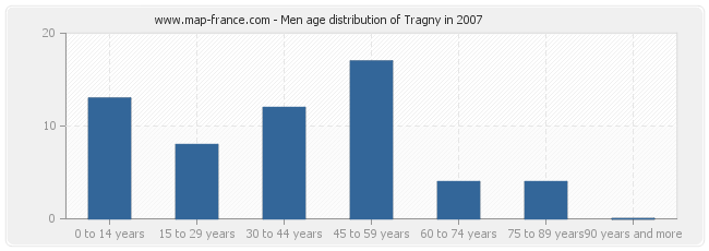 Men age distribution of Tragny in 2007