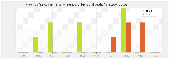 Tragny : Number of births and deaths from 1999 to 2008