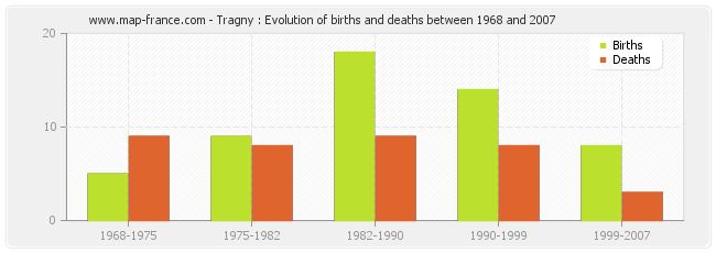 Tragny : Evolution of births and deaths between 1968 and 2007