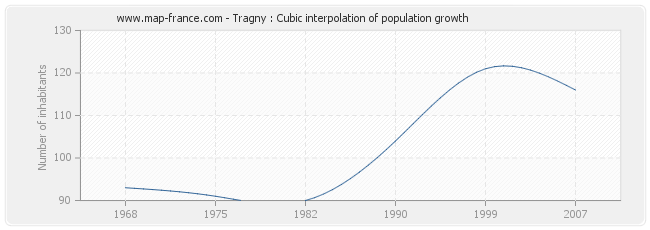 Tragny : Cubic interpolation of population growth
