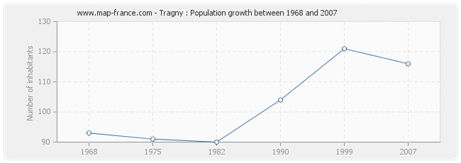 Population Tragny