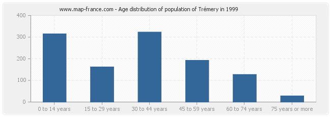 Age distribution of population of Trémery in 1999
