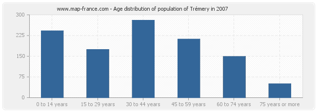 Age distribution of population of Trémery in 2007
