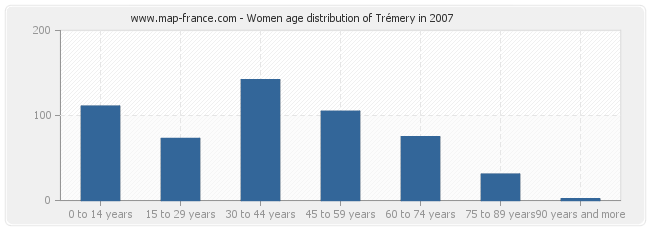 Women age distribution of Trémery in 2007