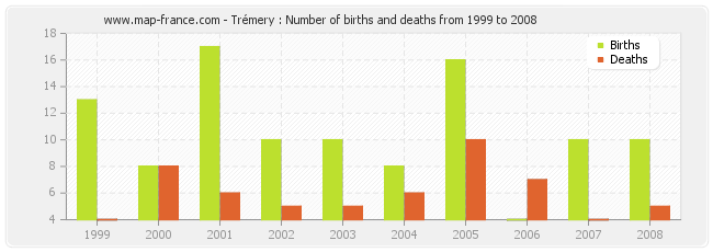 Trémery : Number of births and deaths from 1999 to 2008