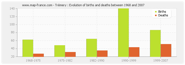 Trémery : Evolution of births and deaths between 1968 and 2007