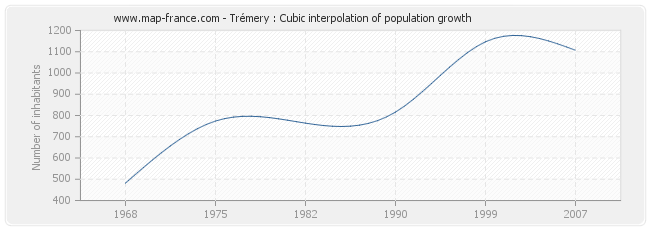 Trémery : Cubic interpolation of population growth