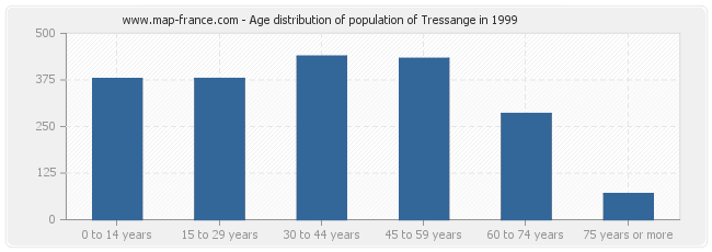 Age distribution of population of Tressange in 1999
