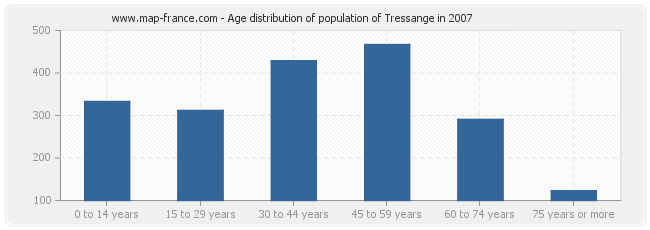 Age distribution of population of Tressange in 2007