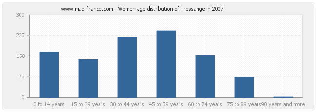 Women age distribution of Tressange in 2007