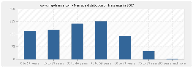 Men age distribution of Tressange in 2007