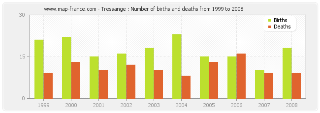 Tressange : Number of births and deaths from 1999 to 2008