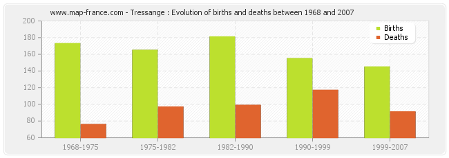 Tressange : Evolution of births and deaths between 1968 and 2007
