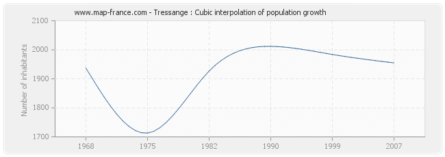 Tressange : Cubic interpolation of population growth